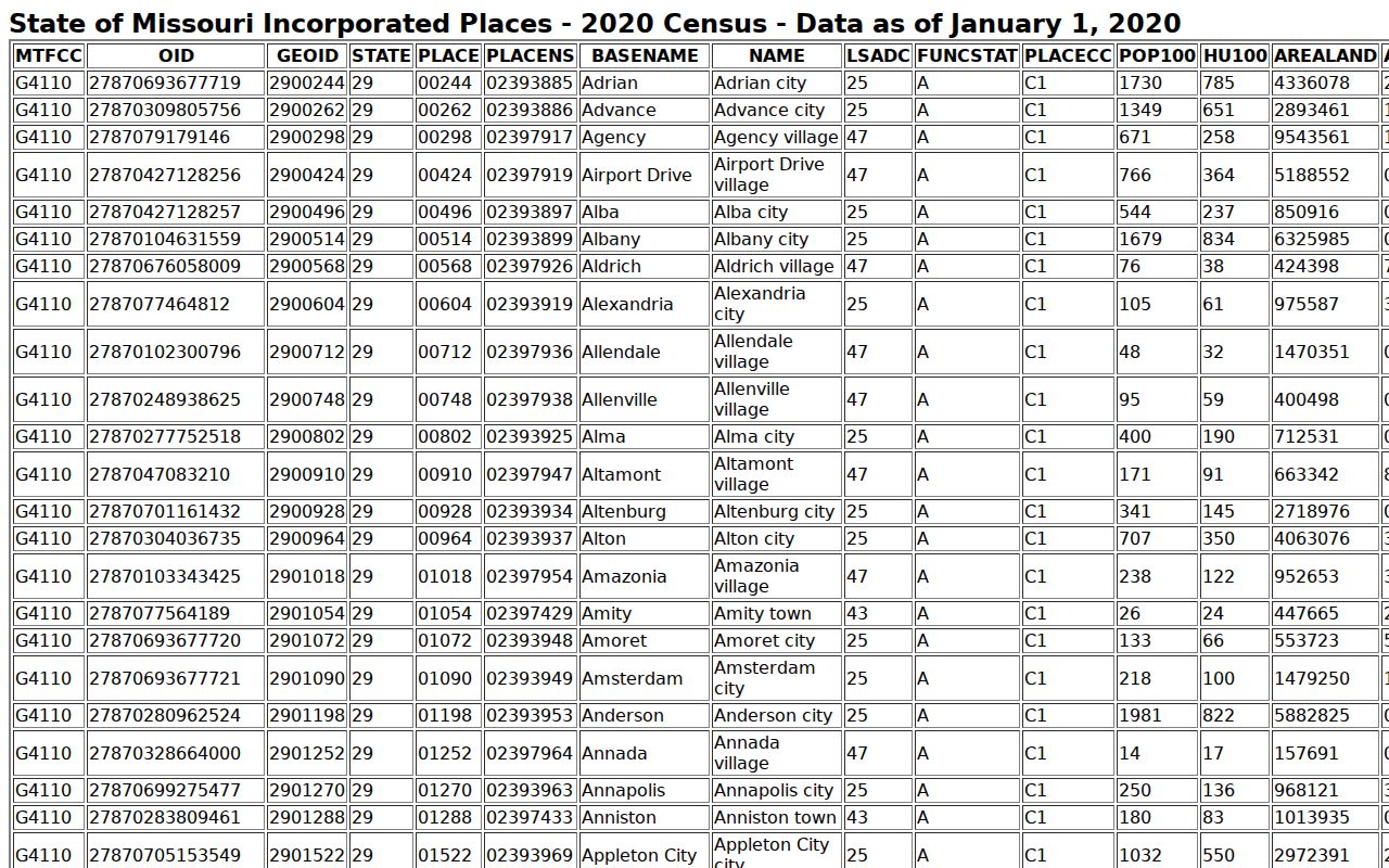 Official Census place table for Hickory County communities